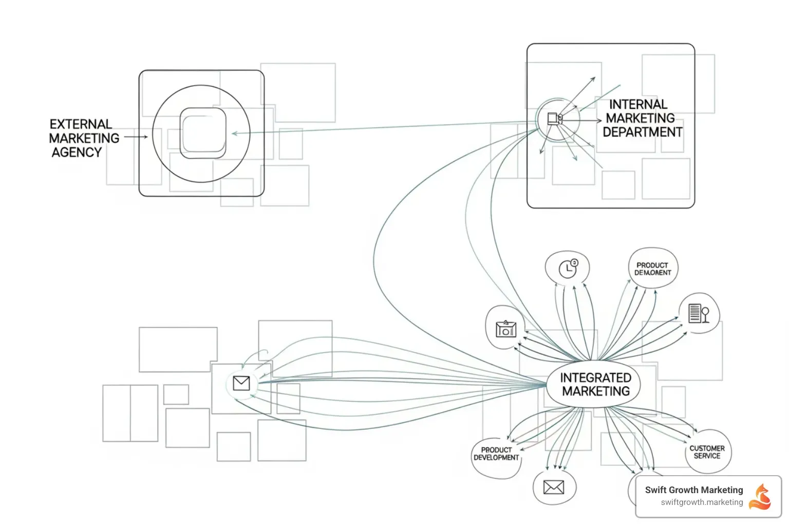 Diagram showing three models: a detached agency, a siloed in-house team, and an integrated embedded consultant - embedded marketing consultant