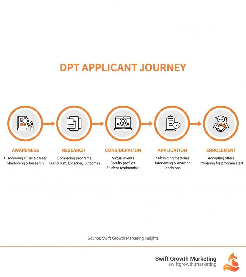 Infographic showing the DPT applicant journey with five stages: 1) Awareness - discovering physical therapy as a career through shadowing and research, 2) Research - comparing programs based on curriculum, location, and outcomes, 3) Consideration - attending virtual events, reviewing faculty profiles, and reading student testimonials, 4) Application - submitting materials, interviewing, and awaiting decisions, 5) Enrollment - accepting offers and preparing to start the program - dpt program marketing infographic