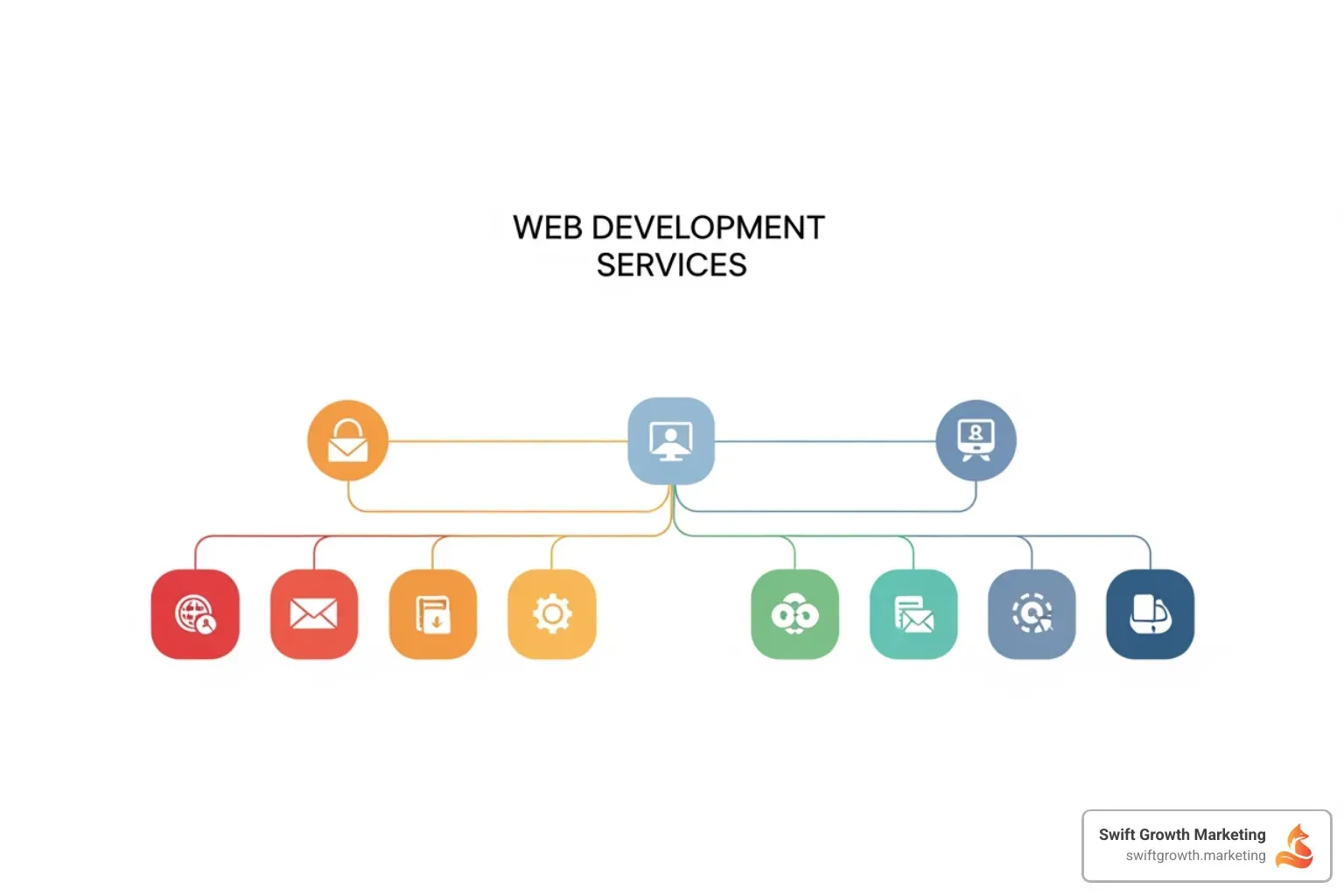 flowchart showing different web development services branching out - Web development Pittsburgh PA