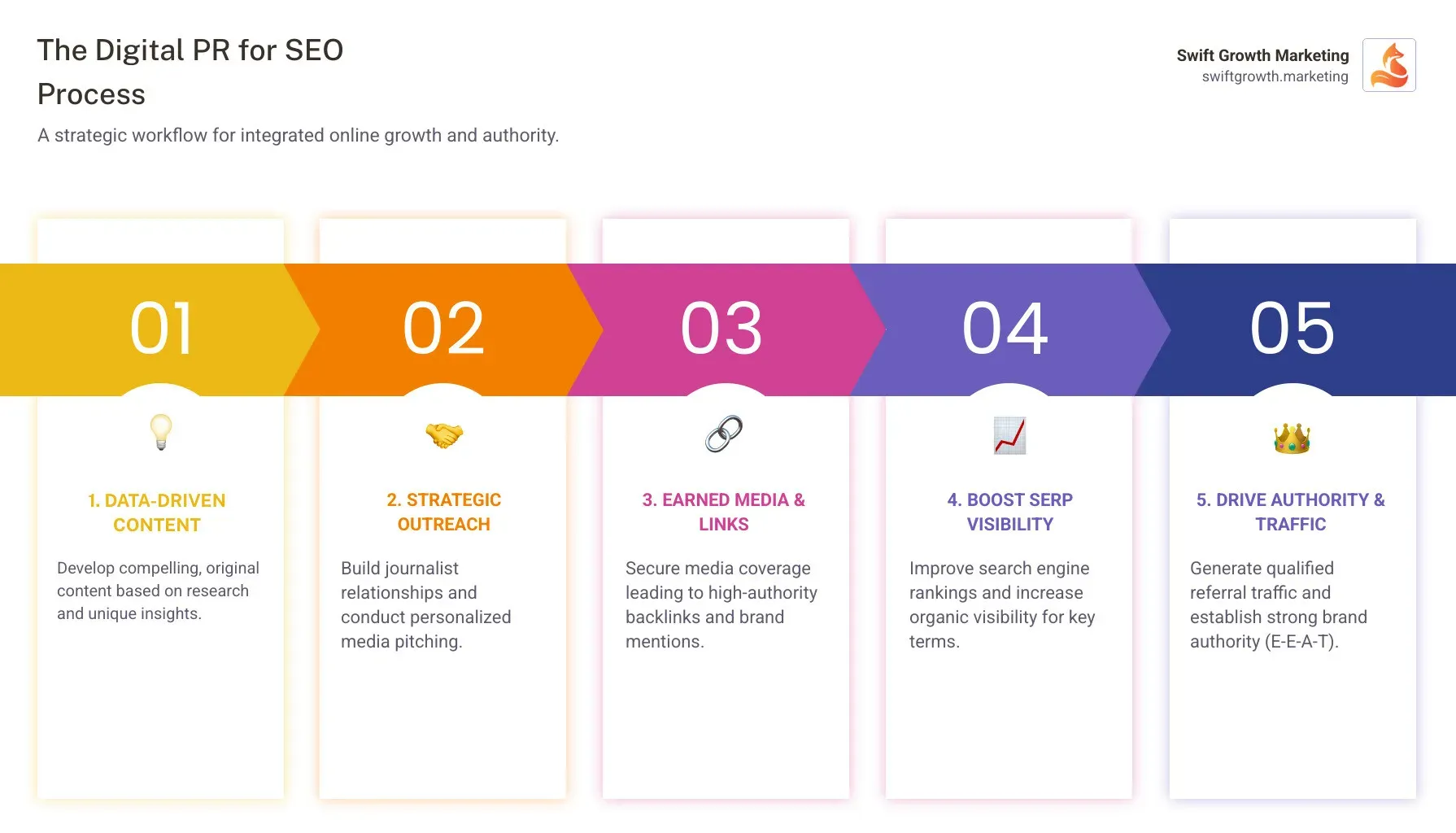 Infographic showing the Digital PR for SEO process: Create data-driven content → Build journalist relationships → Earn media coverage → Gain high-authority backlinks → Boost search rankings → Drive referral traffic → Increase brand authority - Digital PR for SEO infographic pillar-5-steps