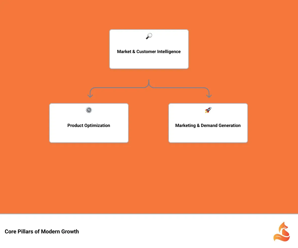 Infographic showing the five interconnected pillars of a modern growth framework: Market & Customer Intelligence at the foundation, with Product Optimization, Marketing & Demand Generation, Sales & Monetization, and Operations & Scalability building upon it in a pyramid structure - framework for growth infographic hierarchy