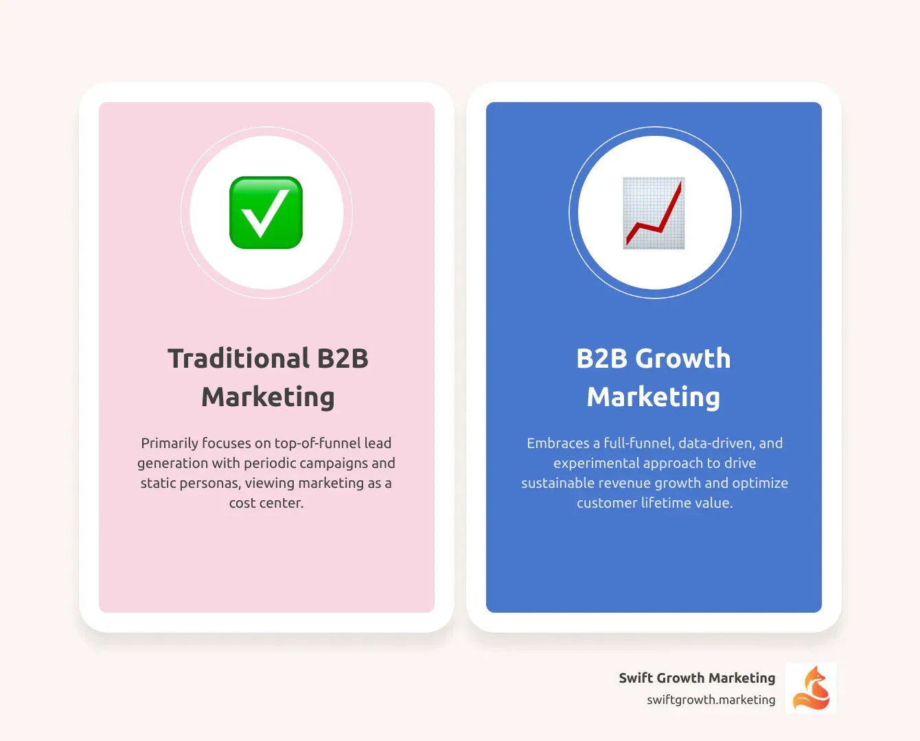 Infographic comparing traditional B2B marketing's top-of-funnel focus with growth marketing's full-funnel approach, showing the stages from awareness through advocacy and highlighting the shift from lead generation metrics to revenue metrics like CAC, CLV, and retention rates - growth marketing for b2b infographic comparison-2-items-casual