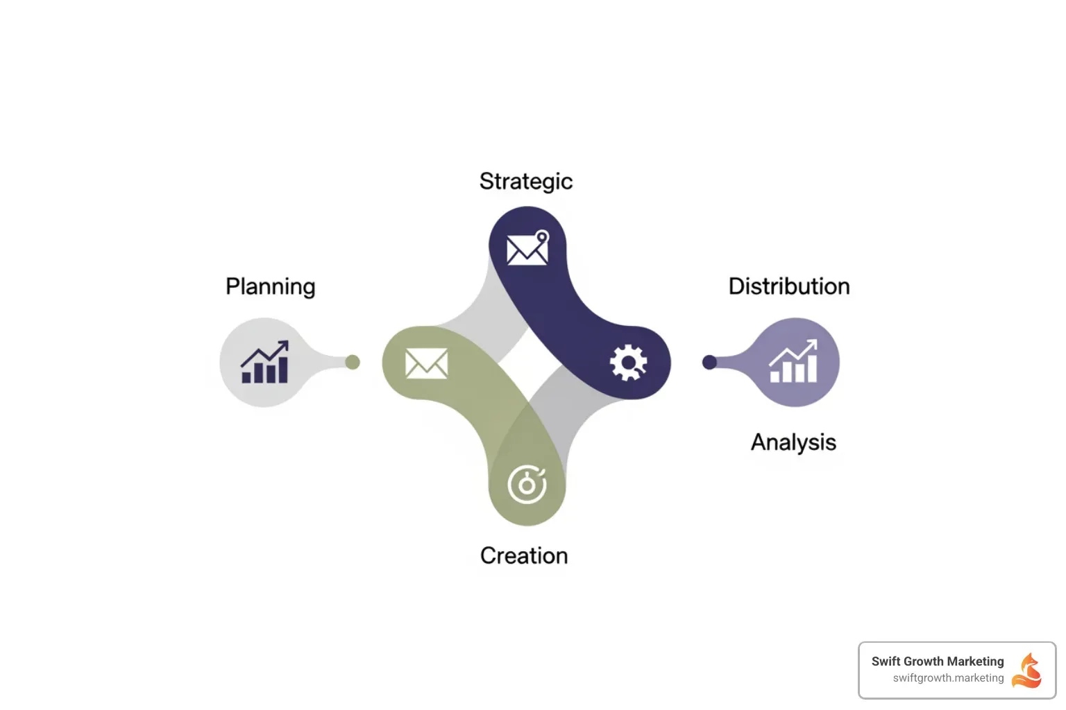 Infographic showing the 7 core steps of building a content strategy for brands: 1. Audit existing content and analyze competitors, 2. Conduct keyword research and generate topics, 3. Choose content formats and distribution channels, 4. Create a content calendar with publishing cadence, 5. Establish content creation and optimization workflow, 6. Plan for content distribution and promotion, 7. Define success metrics and tracking - content strategy for brands