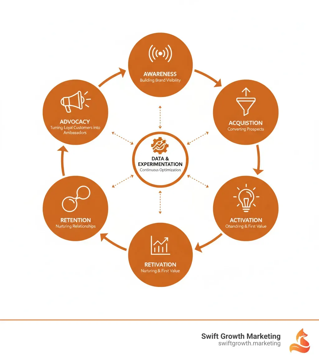 Infographic showing the growth marketing flywheel for established brands with five interconnected stages: Awareness (building brand visibility and reaching new audiences), Acquisition (converting aware prospects into customers), Activation (onboarding and first-value delivery), Retention (nurturing ongoing customer relationships and reducing churn), and Advocacy (turning loyal customers into brand ambassadors). Arrows connect each stage in a circular pattern, with data and experimentation at the center driving continuous optimization across all stages. - growth marketing for established brands infographic