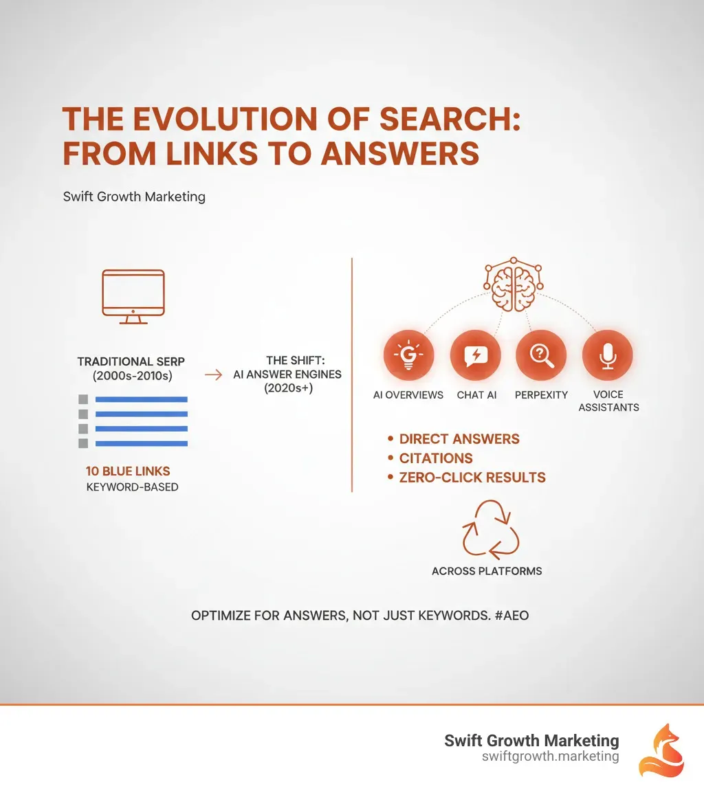 Infographic showing the evolution from traditional search engine results pages (SERPs) to AI-powered answer engine summaries, displaying a timeline from keyword-based SERPs with ten blue links to conversational AI summaries with direct answers, citations, and zero-click results across platforms like Google AI Overviews, ChatGPT, Perplexity, and voice assistants - answer engine optimization strategy infographic