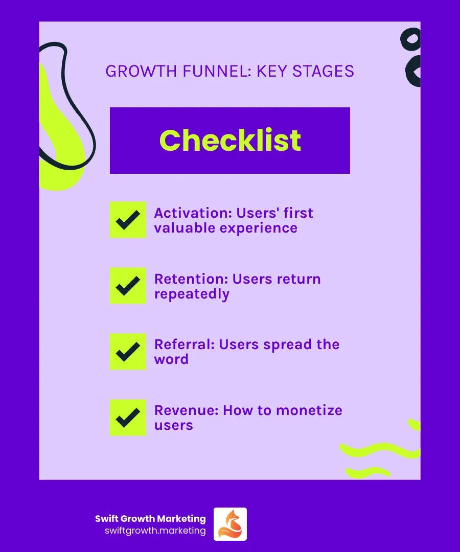 Infographic showing the AAARRR Pirate Funnel framework with six stages: Awareness (how people discover you), Acquisition (how they sign up or visit), Activation (their first valuable experience), Retention (how often they return), Referral (how they spread the word), and Revenue (how you monetize). Each stage includes key metrics to track and example tactics for optimization. - growth marketing infographic checklist-fun-neon