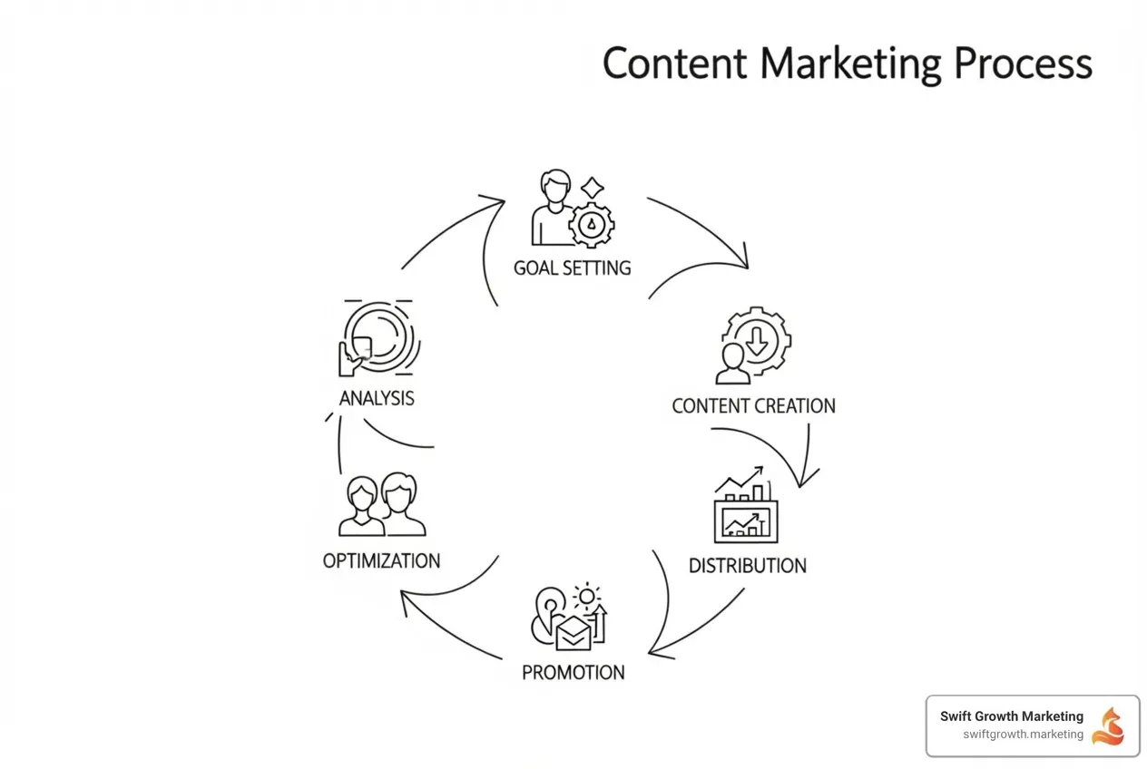 Infographic showing the 7-step content marketing process: 1) Set SMART Goals (target specific metrics), 2) Research Audience (create buyer personas and identify pain points), 3) Generate Creative Ideas (analyze competitors, trends, and use storytelling), 4) Optimize Content (implement SEO keywords and high-quality visuals), 5) Choose Distribution Channels (blog, social media, email, communities), 6) Amplify & Promote (repurpose content, collaborate, use paid ads), 7) Measure & Adapt (track KPIs, conduct audits, iterate strategy). Each step connects with arrows showing the cyclical nature of content marketing. - cara buat content marketing