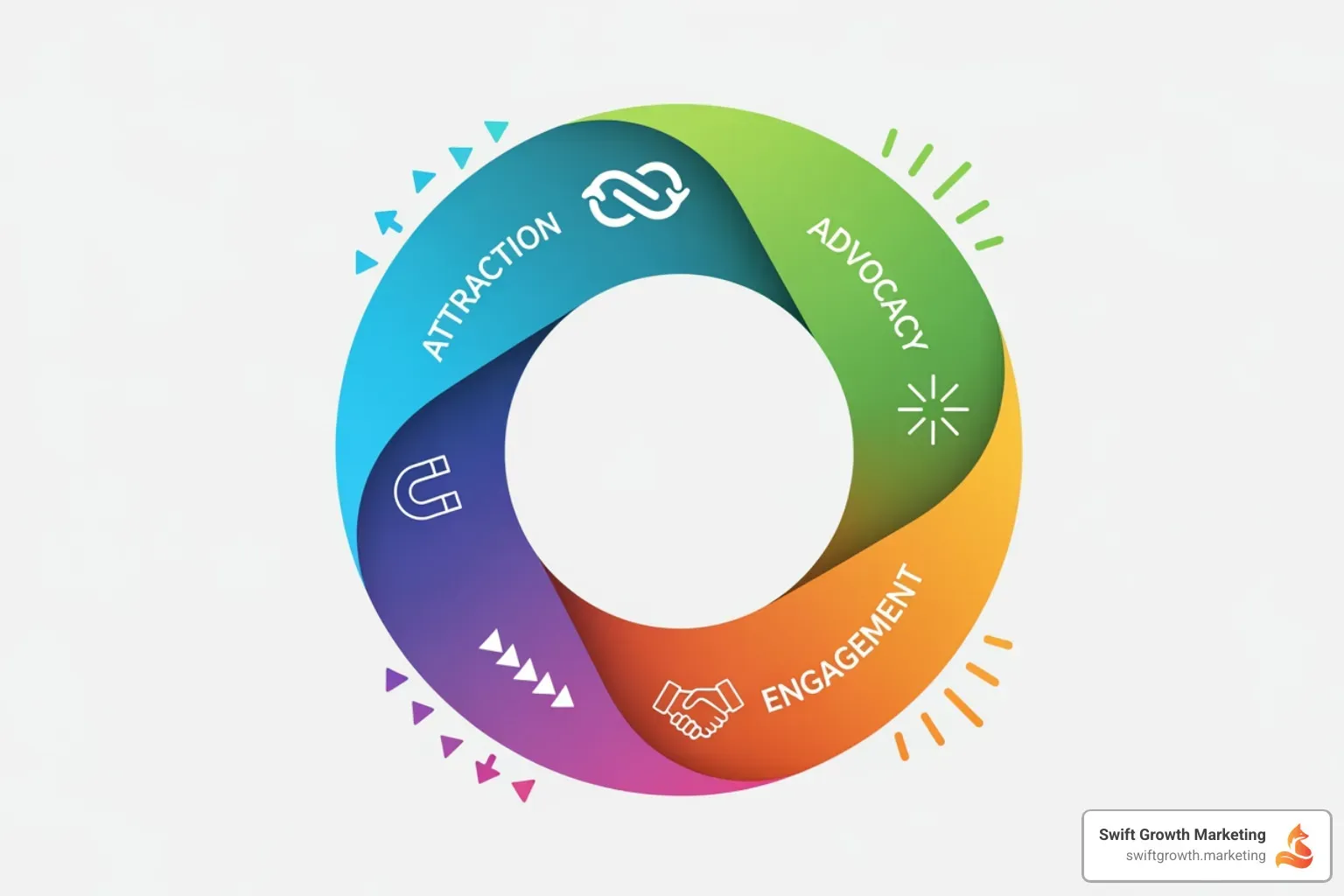 demand generation flywheel - enterprise saas marketing