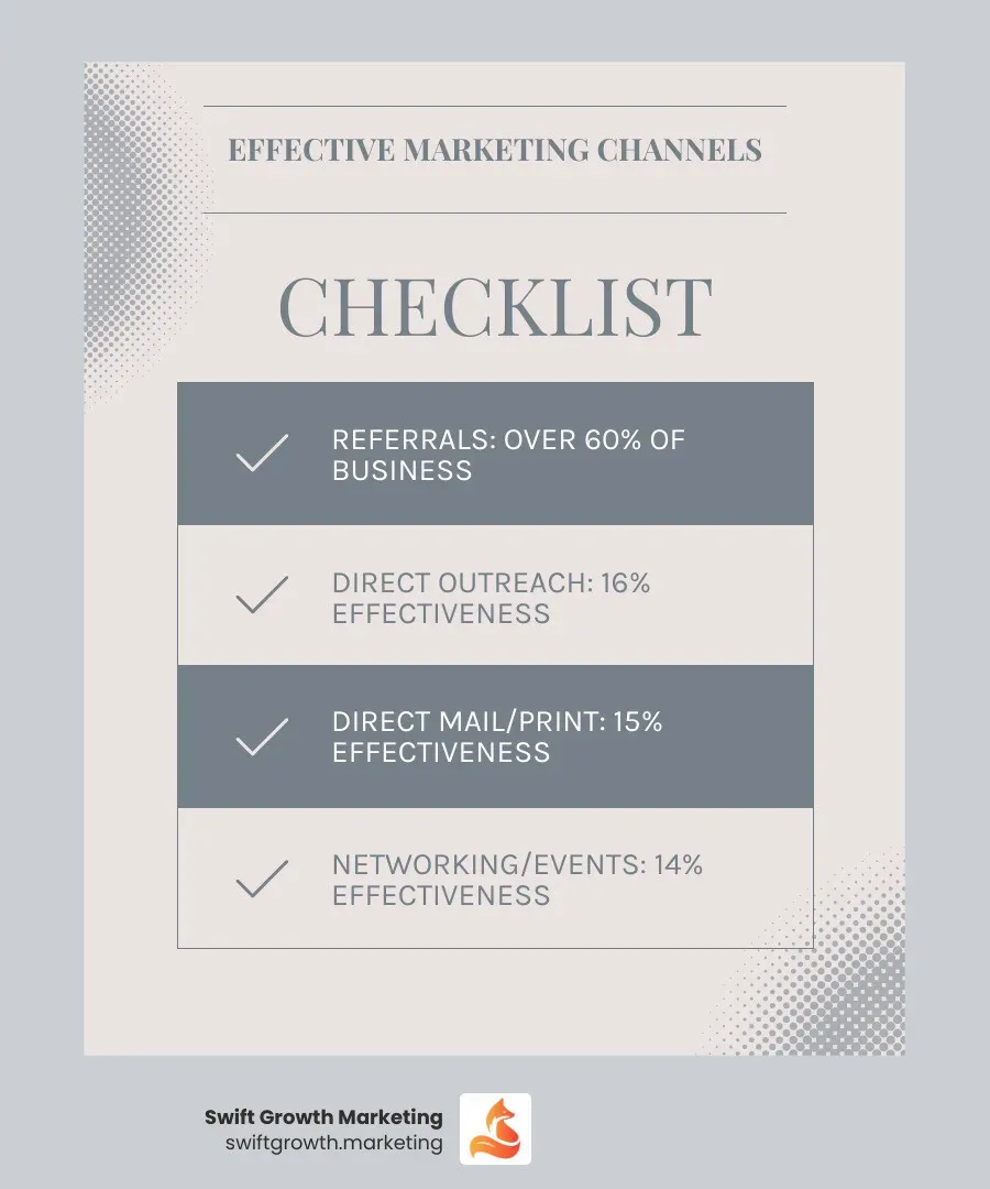 Infographic showing the most effective marketing channels for consulting firms: Direct outreach via phone calls (16% report highest client acquisition), Direct mail and print advertising (15%), Networking and events (14%), with a note that 60%+ of consulting business comes from referrals, and highlighting that only 25% of consultants market daily while 40% invest under $5K annually - consulting firm marketing infographic checklist-light-blue-grey