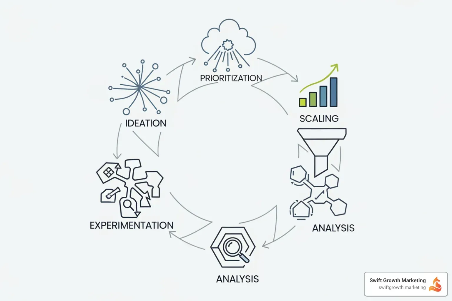 A detailed flowchart illustrating a strategic growth marketing framework, with interconnected steps for ideation, prioritization, experimentation, analysis, and scaling, emphasizing a continuous feedback loop. - growth marketing