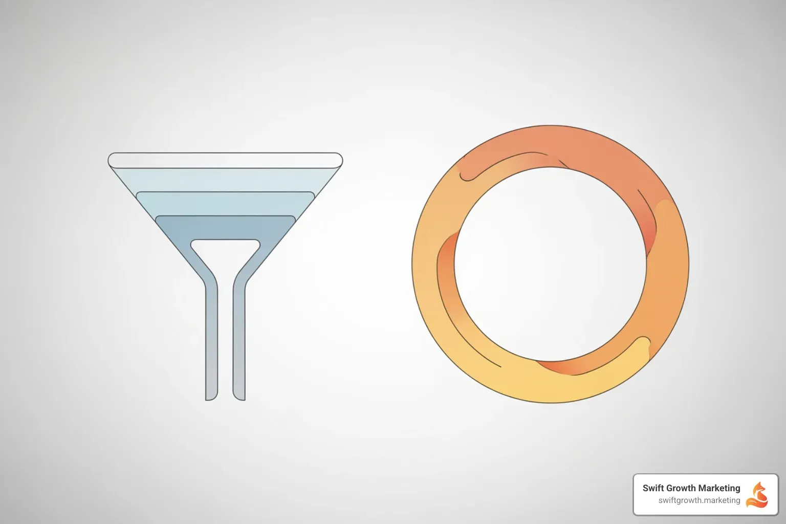 Infographic comparing traditional marketing funnel (wide top, narrow bottom focused on acquisition) versus growth marketing loop (circular diagram showing continuous cycle of Acquisition, Activation, Retention, Referral, and Revenue with feedback loops connecting each stage, emphasizing full-funnel optimization and data-driven iteration) - growth marketing for professional services