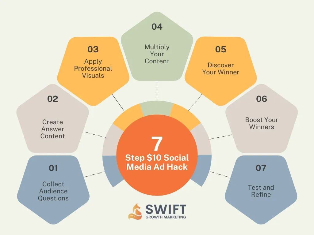 Test Content, Save Cash: The $10 Hack for Social Media Ad Success