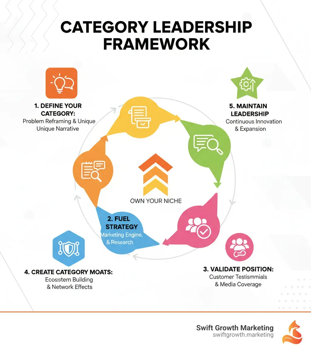 Infographic showing the category leadership framework: Define your category with problem reframing and unique narrative, fuel strategy with content marketing engine including pillar pages and original research, validate position with customer testimonials and media coverage, create category moats through ecosystem building, and maintain leadership through continuous innovation - establish category leadership infographic