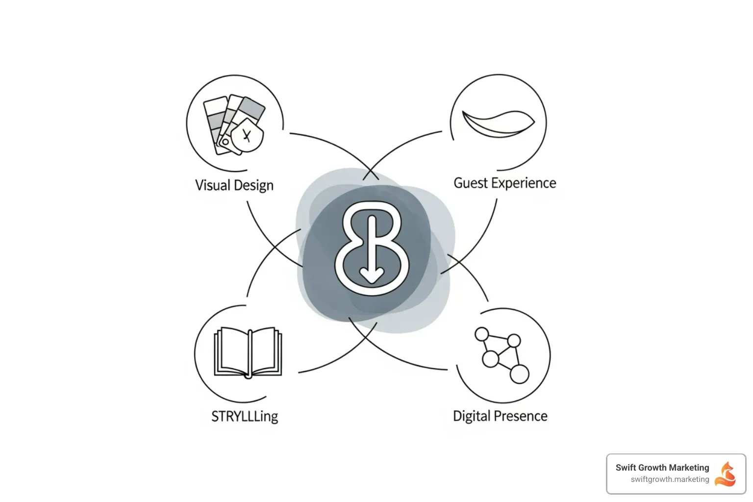 Infographic showing the five core components of hospitality branding: Brand Identity (mission, vision, values), Brand Story (authentic narrative and emotional connection), Visual Design (logo, colors, photography, interior spaces), Guest Experience (consistent touchpoints from pre-arrival to post-stay), and Digital Presence (website, social media, online reviews, SEO) - hospitality branding