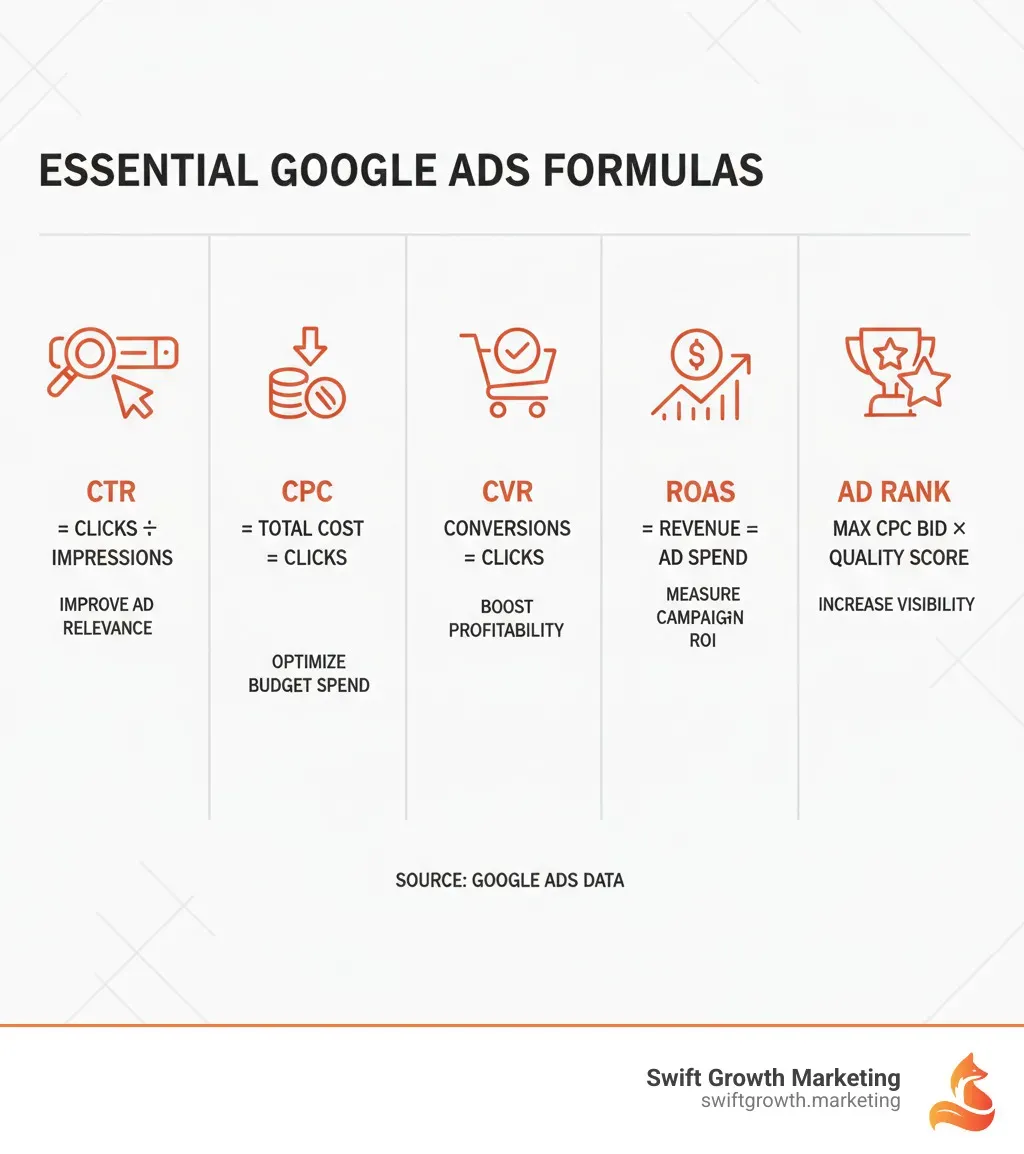 Infographic showing the five essential Google Ads formulas: CTR (Clicks divided by Impressions), CPC (Total Cost divided by Clicks), CVR (Conversions divided by Clicks), ROAS (Revenue divided by Ad Spend), and Ad Rank (Max CPC Bid multiplied by Quality Score), with simple visual representations of each calculation and when to use them for campaign optimization - google ads formula infographic