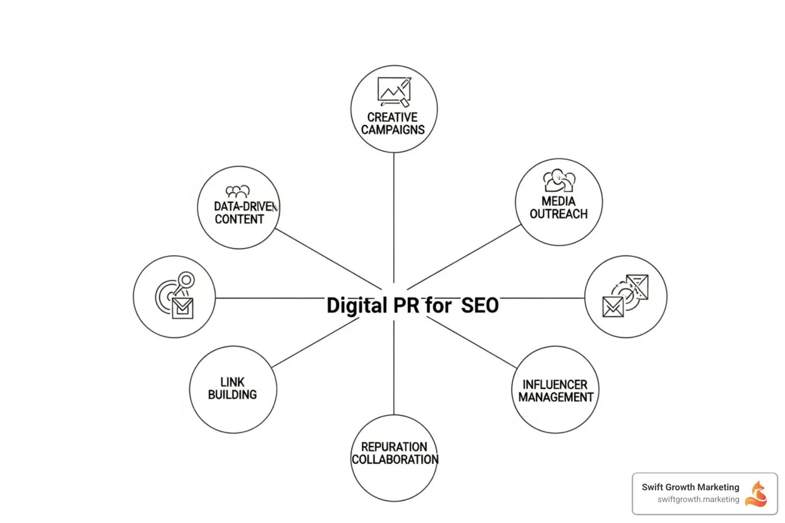 Mind map showing the core components of Digital PR for SEO: Data-driven content, Creative campaigns, Media outreach, Link building, Influencer collaboration, Reputation management - Digital PR for SEO