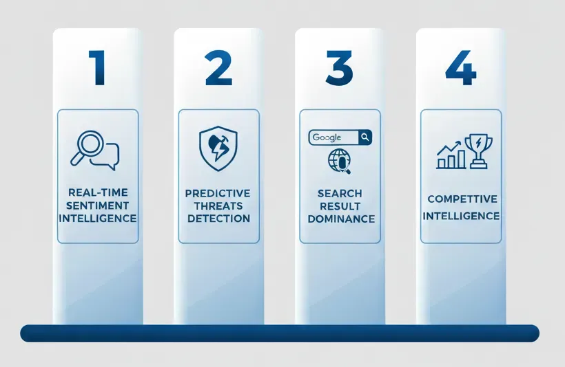 Four Pillars of AI Brand Reputation Management Dominanc