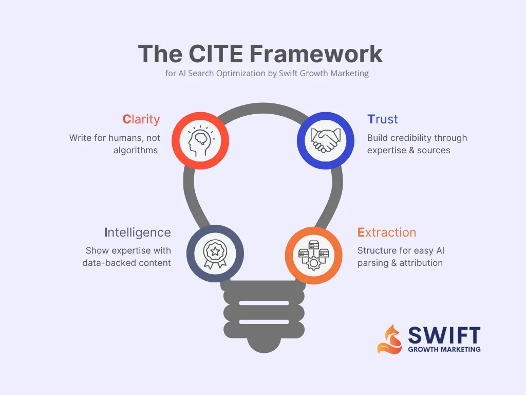 The CITE Framework by Swift Growth Marketing