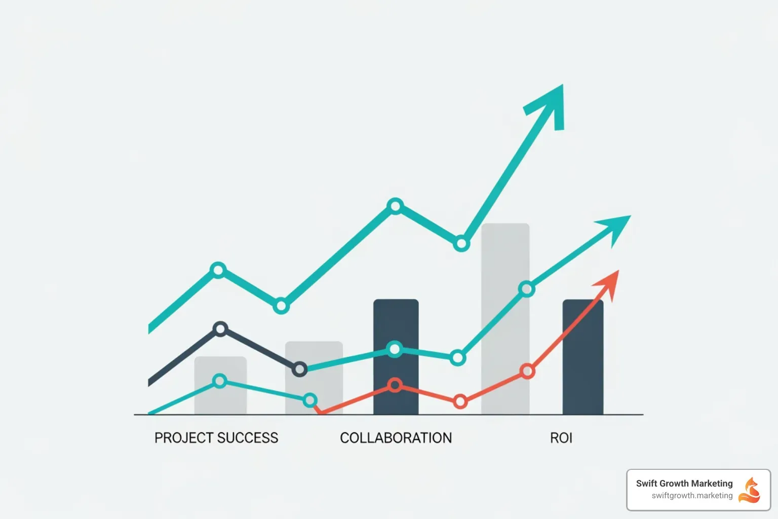 Graph showing upward trends in project success, collaboration, and ROI - embedded marketing consultant