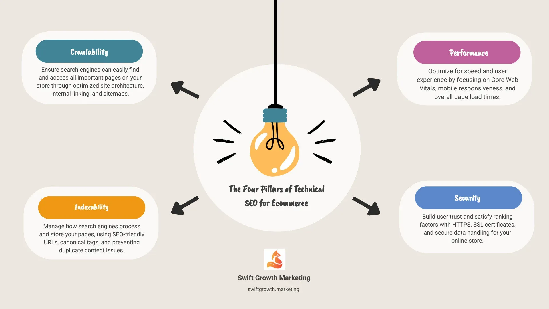Infographic showing the four pillars of technical SEO for ecommerce: Crawlability (site architecture, internal linking, sitemaps), Indexability (URL structure, canonical tags, duplicate content management), Performance (Core Web Vitals, mobile optimization, page speed), and Security (HTTPS, SSL certificates, user trust signals) - technical SEO ecommerce infographic brainstorm-4-items