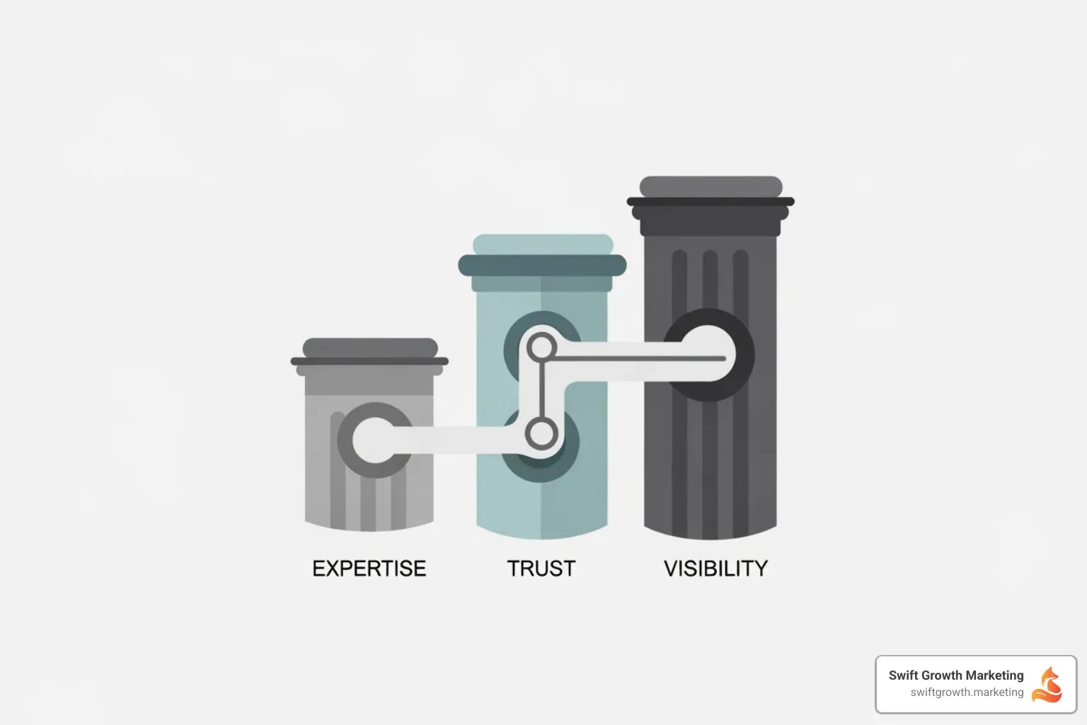 Infographic showing the three core pillars of business valuation firm marketing: Expertise (demonstrated through thought leadership, speaking engagements, published content, and specialized knowledge), Trust (built via client testimonials, case studies, professional credentials, and transparent communication), and Visibility (achieved through SEO optimization, referral relationships, social media presence, and strategic networking) - business valuation firm marketing