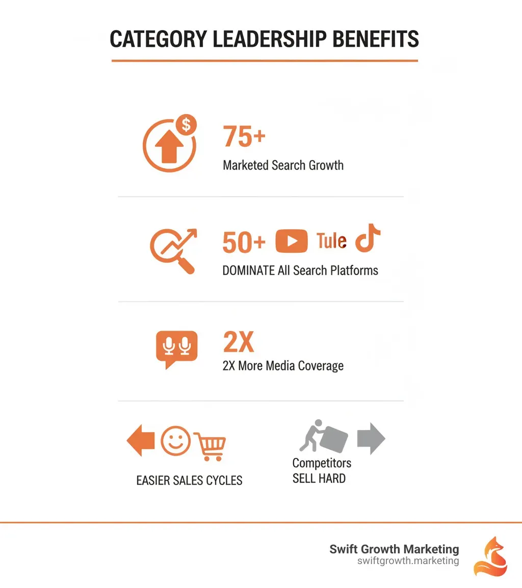 Infographic showing the key benefits of category leadership: capturing 75%+ of market cap, achieving 50%+ growth in branded search, dominating multiple search platforms (Google, TikTok, YouTube), earning 2x more media coverage than competitors, and winning easier sales cycles while competitors must sell hard for every deal - become category leader infographic