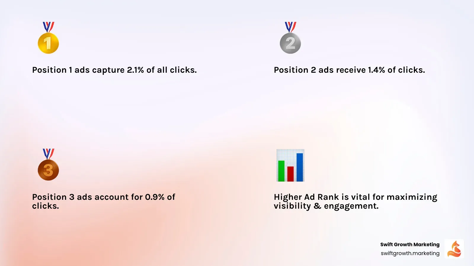 Infographic showing that position 1 gets 2.1% of clicks, position 2 gets 1.4%, and position 3 gets 0.9%, illustrating the diminishing returns of lower ad positions - google ads formula infographic 4_facts_emoji_light-gradient
