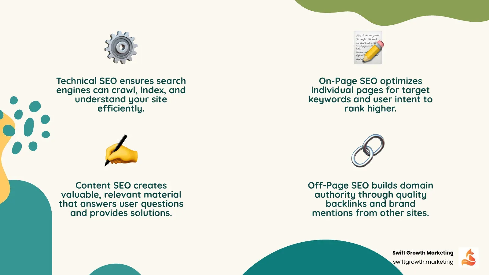 Infographic showing the four SEO pillars - Technical SEO ensuring crawlability and site speed, On-Page SEO optimizing titles and content structure, Content providing valuable answers to user questions, and Off-Page SEO building authority through backlinks - all supporting improved search rankings - seo pillars infographic 4_facts_emoji_nature