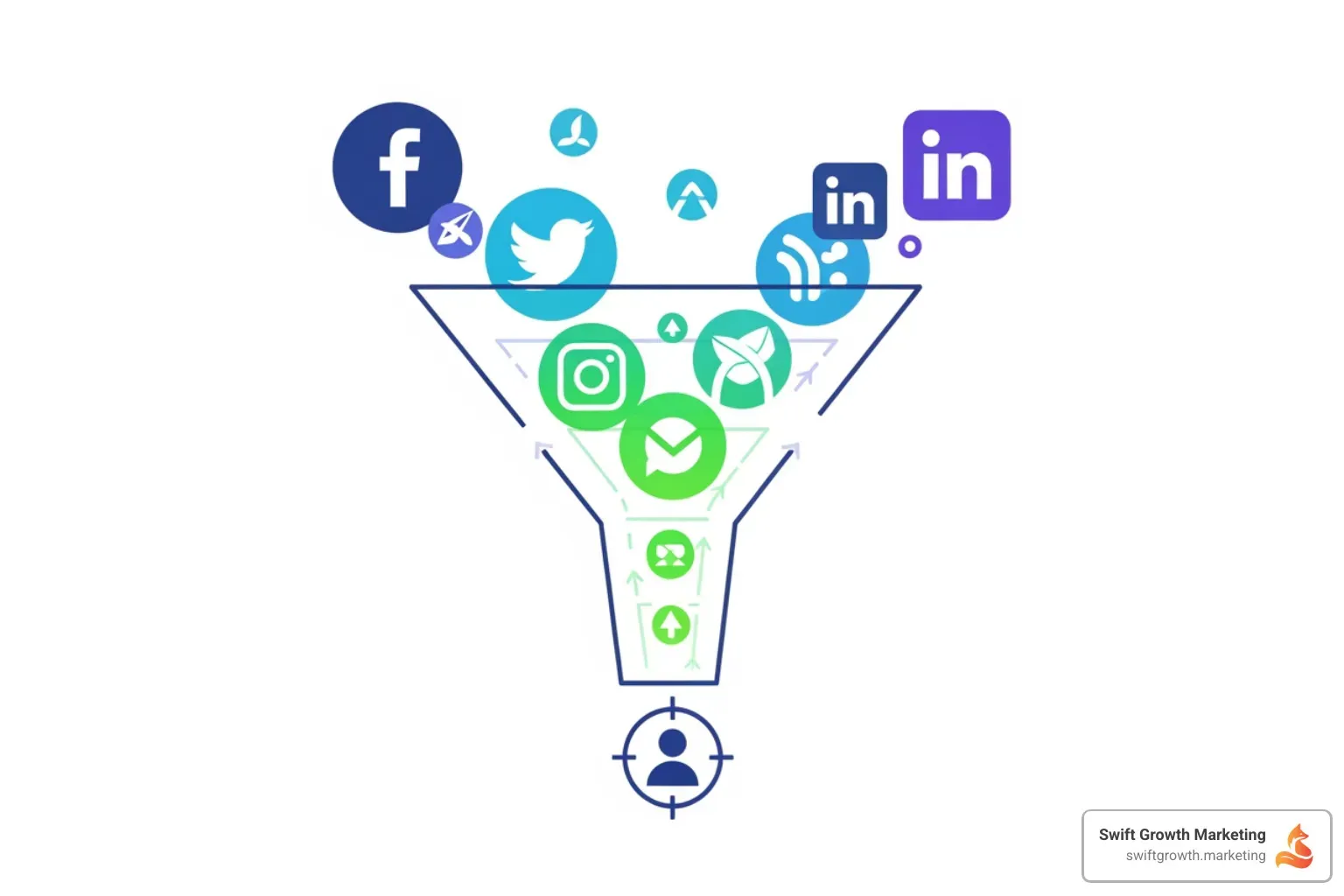 Infographic showing the complete social media lead generation funnel: starting with audience targeting and content creation at the top, moving through engagement and lead capture in the middle, and ending with nurturing and conversion at the bottom, with key metrics and tools labeled at each stage - Social media lead generation