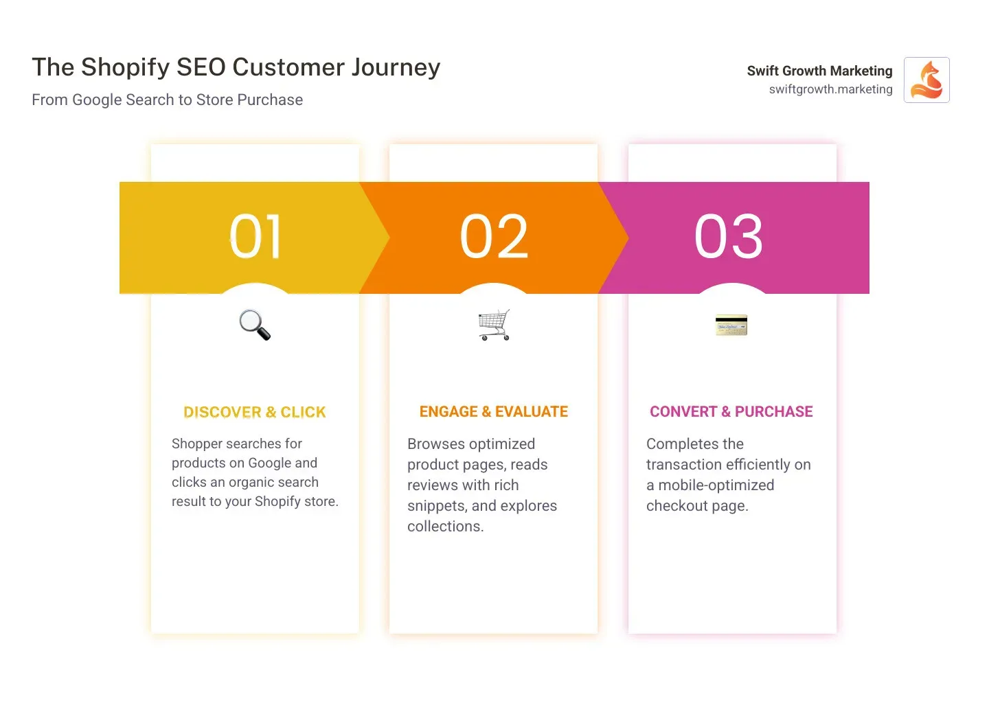 Infographic showing the customer journey from searching "best running shoes" on Google, clicking an organic search result for a Shopify store, browsing product pages with optimized titles and descriptions, reading customer reviews with rich snippets displaying star ratings, and completing a purchase on a mobile-optimized checkout page - shopify seo infographic pillar-3-steps