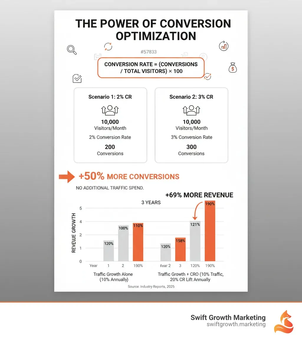 Infographic showing the conversion rate formula (conversions divided by total visitors times 100) with examples demonstrating how small percentage improvements in conversion rate lead to significant revenue increases, including a comparison chart showing the compound effect of traffic growth plus conversion rate optimization versus traffic growth alone - conversion rate optimization service infographic