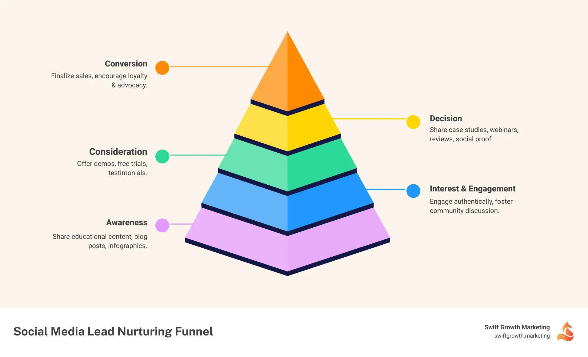 Infographic explaining the social media lead nurturing funnel from awareness to conversion - Social media for lead nurturing infographic pyramid-hierarchy-5-steps
