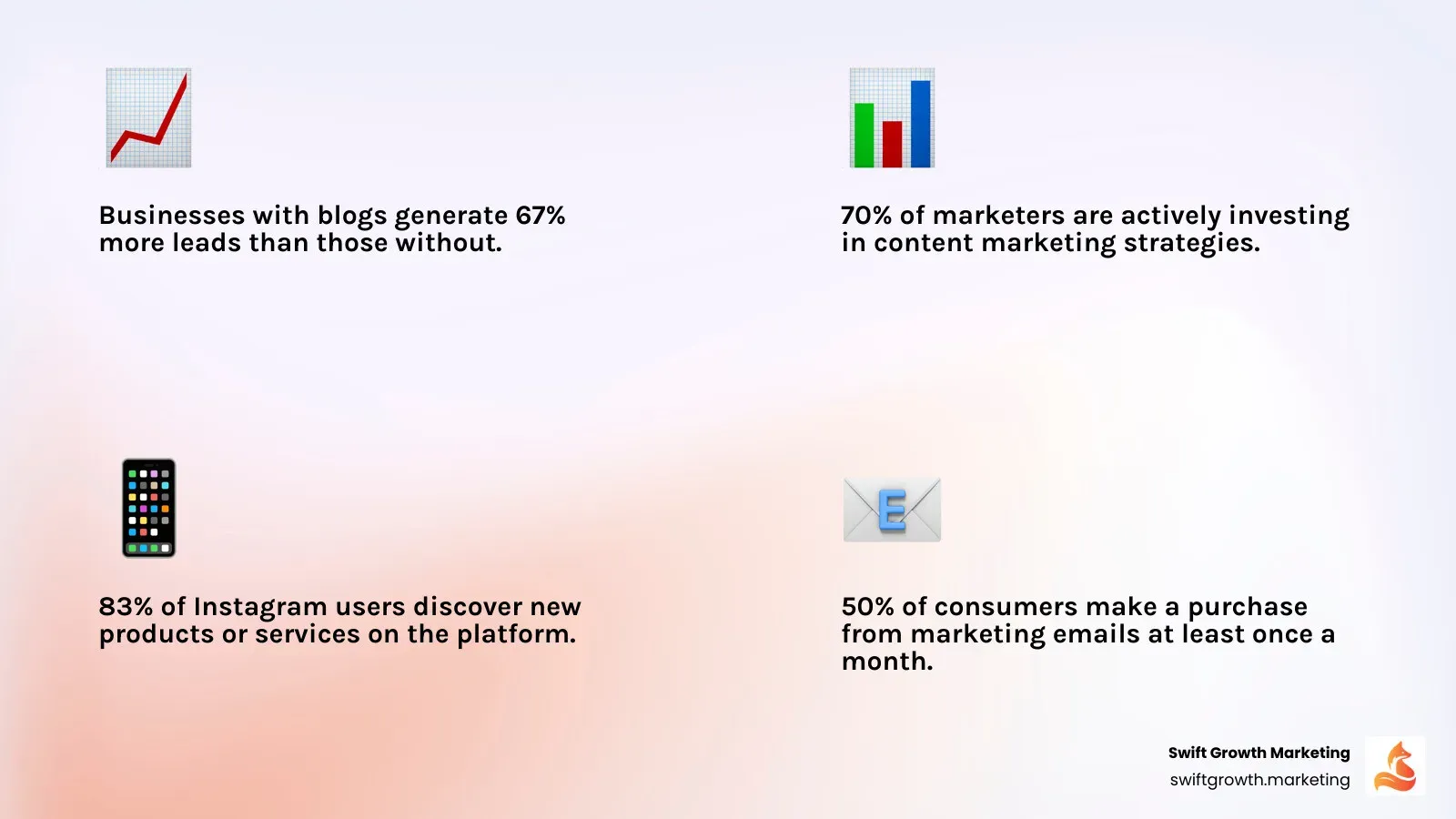 Infographic showing content marketing benefits: 67% more leads for businesses with blogs, 83% of Instagram users discover products on platform, 50% buy from marketing emails monthly, 70% of marketers investing in content marketing, content supports full funnel from awareness to advocacy - content marketing for brands infographic 4_facts_emoji_light-gradient