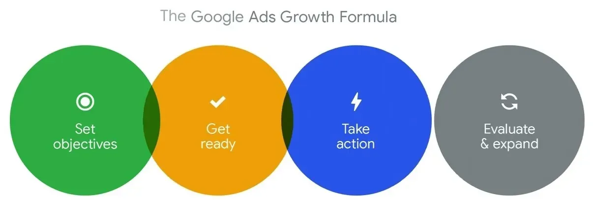 google ads growth formula via google