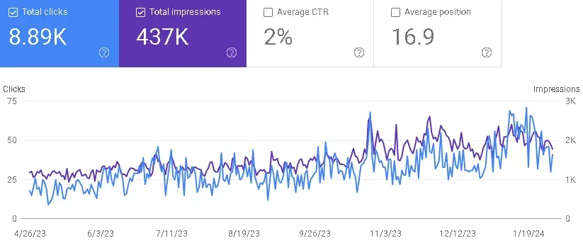 Google Search Console Queries graph